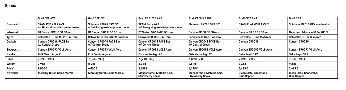 Canyon Grail line-up en specificaties